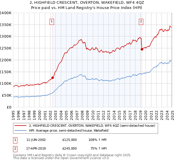 2, HIGHFIELD CRESCENT, OVERTON, WAKEFIELD, WF4 4QZ: Price paid vs HM Land Registry's House Price Index