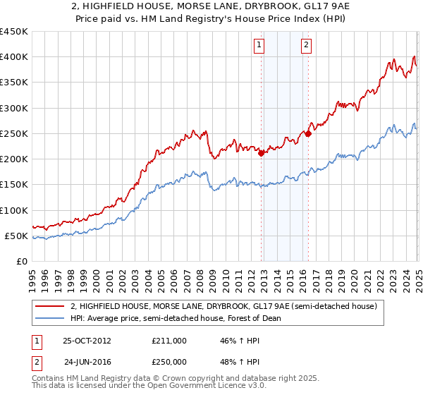 2, HIGHFIELD HOUSE, MORSE LANE, DRYBROOK, GL17 9AE: Price paid vs HM Land Registry's House Price Index