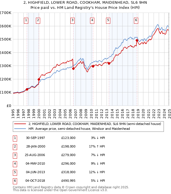 2, HIGHFIELD, LOWER ROAD, COOKHAM, MAIDENHEAD, SL6 9HN: Price paid vs HM Land Registry's House Price Index