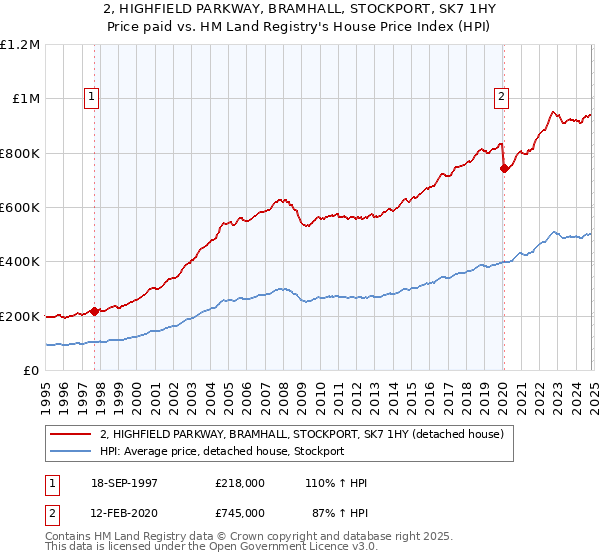 2, HIGHFIELD PARKWAY, BRAMHALL, STOCKPORT, SK7 1HY: Price paid vs HM Land Registry's House Price Index