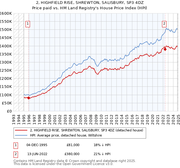 2, HIGHFIELD RISE, SHREWTON, SALISBURY, SP3 4DZ: Price paid vs HM Land Registry's House Price Index