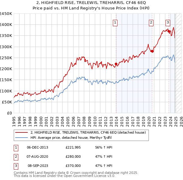 2, HIGHFIELD RISE, TRELEWIS, TREHARRIS, CF46 6EQ: Price paid vs HM Land Registry's House Price Index