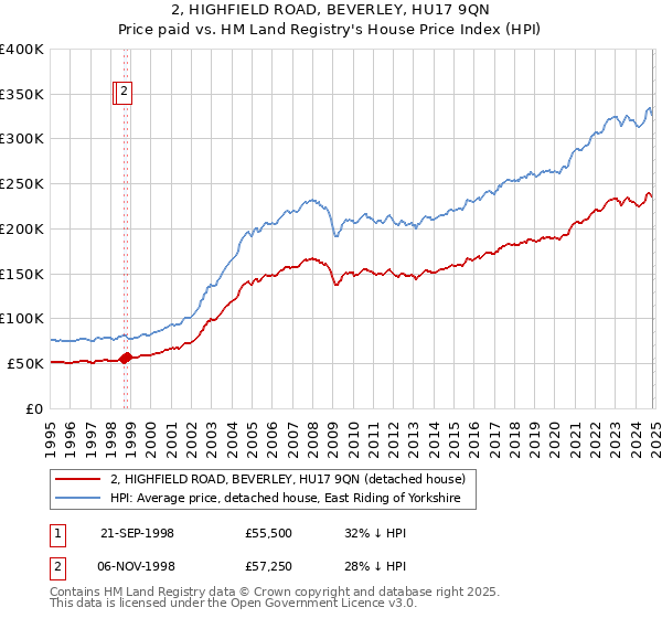 2, HIGHFIELD ROAD, BEVERLEY, HU17 9QN: Price paid vs HM Land Registry's House Price Index