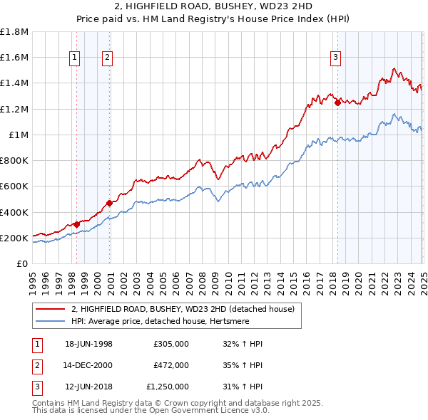 2, HIGHFIELD ROAD, BUSHEY, WD23 2HD: Price paid vs HM Land Registry's House Price Index