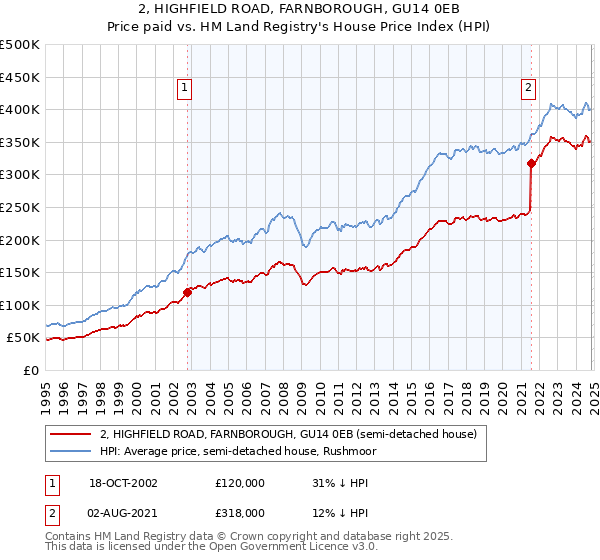 2, HIGHFIELD ROAD, FARNBOROUGH, GU14 0EB: Price paid vs HM Land Registry's House Price Index