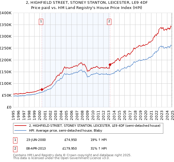 2, HIGHFIELD STREET, STONEY STANTON, LEICESTER, LE9 4DF: Price paid vs HM Land Registry's House Price Index