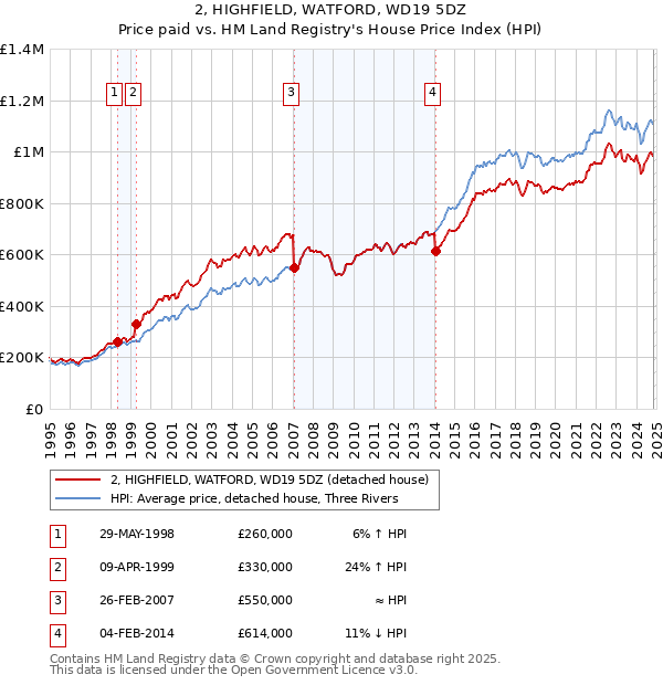 2, HIGHFIELD, WATFORD, WD19 5DZ: Price paid vs HM Land Registry's House Price Index