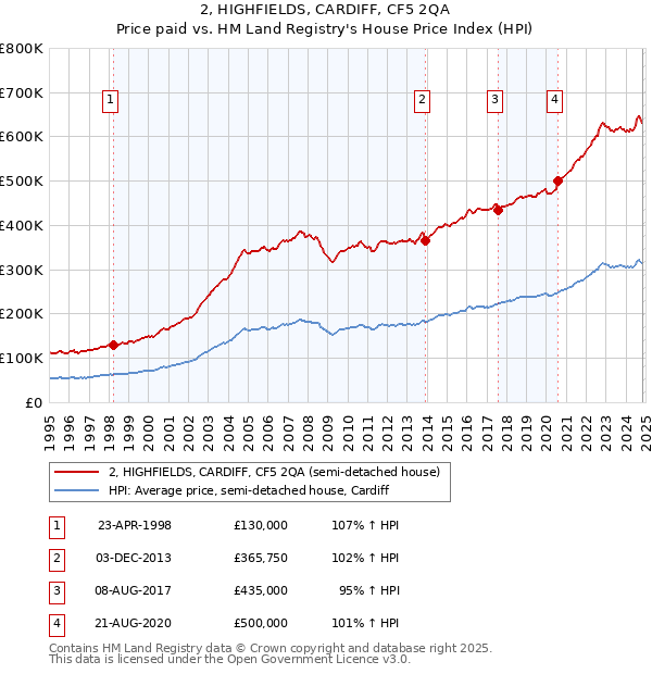 2, HIGHFIELDS, CARDIFF, CF5 2QA: Price paid vs HM Land Registry's House Price Index