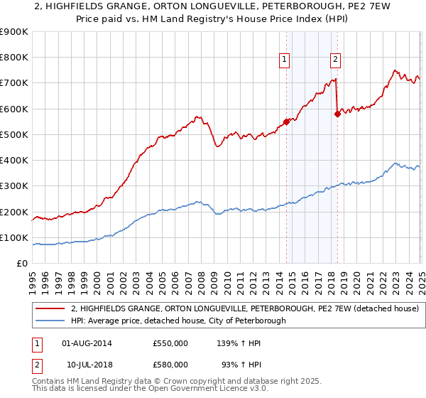 2, HIGHFIELDS GRANGE, ORTON LONGUEVILLE, PETERBOROUGH, PE2 7EW: Price paid vs HM Land Registry's House Price Index