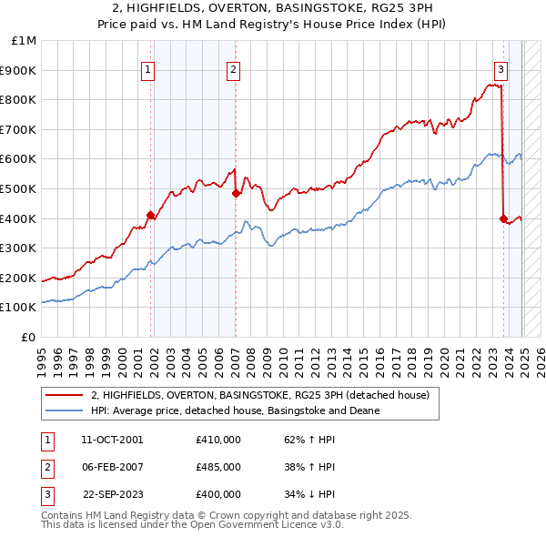 2, HIGHFIELDS, OVERTON, BASINGSTOKE, RG25 3PH: Price paid vs HM Land Registry's House Price Index