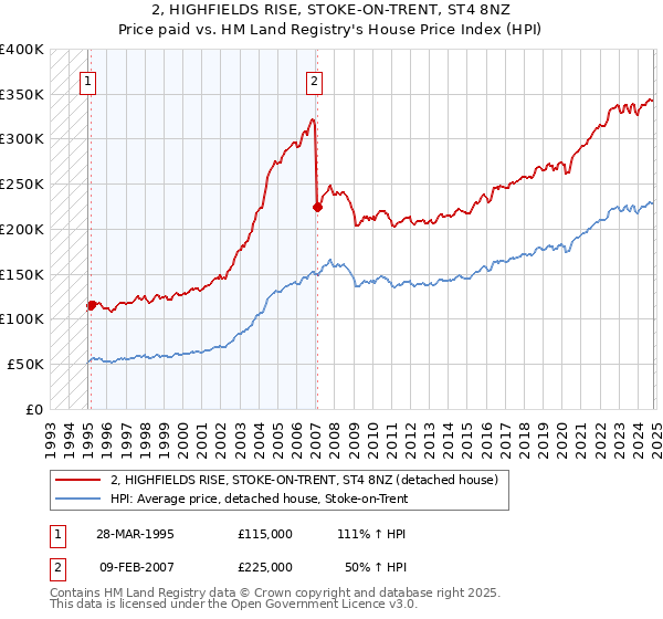 2, HIGHFIELDS RISE, STOKE-ON-TRENT, ST4 8NZ: Price paid vs HM Land Registry's House Price Index