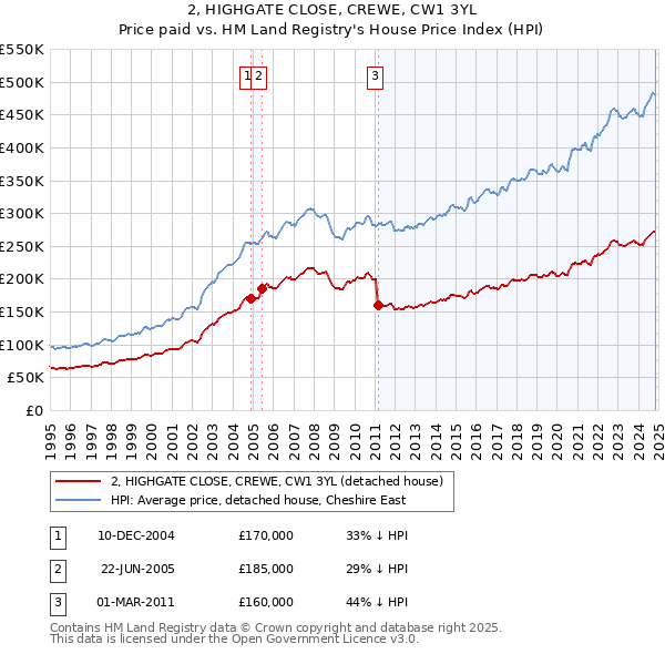 2, HIGHGATE CLOSE, CREWE, CW1 3YL: Price paid vs HM Land Registry's House Price Index