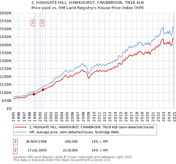 2, HIGHGATE HILL, HAWKHURST, CRANBROOK, TN18 4LB: Price paid vs HM Land Registry's House Price Index