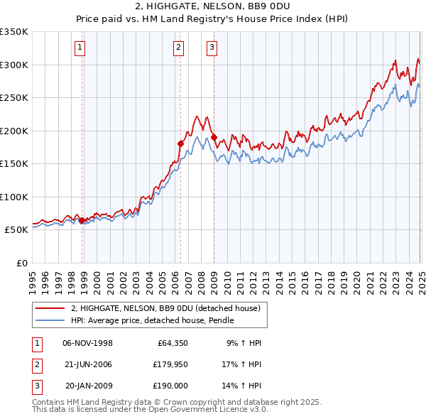 2, HIGHGATE, NELSON, BB9 0DU: Price paid vs HM Land Registry's House Price Index