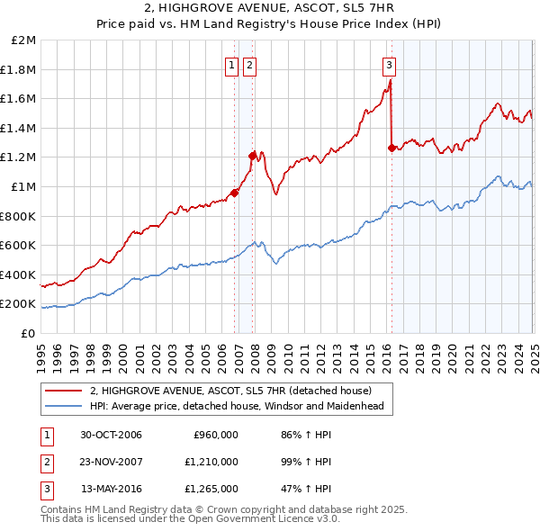 2, HIGHGROVE AVENUE, ASCOT, SL5 7HR: Price paid vs HM Land Registry's House Price Index