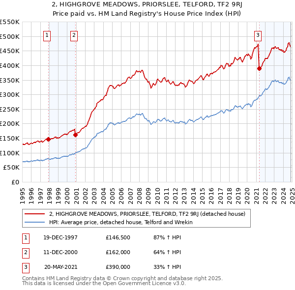 2, HIGHGROVE MEADOWS, PRIORSLEE, TELFORD, TF2 9RJ: Price paid vs HM Land Registry's House Price Index