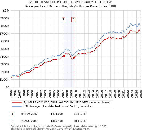 2, HIGHLAND CLOSE, BRILL, AYLESBURY, HP18 9TW: Price paid vs HM Land Registry's House Price Index