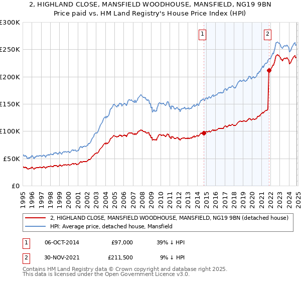 2, HIGHLAND CLOSE, MANSFIELD WOODHOUSE, MANSFIELD, NG19 9BN: Price paid vs HM Land Registry's House Price Index