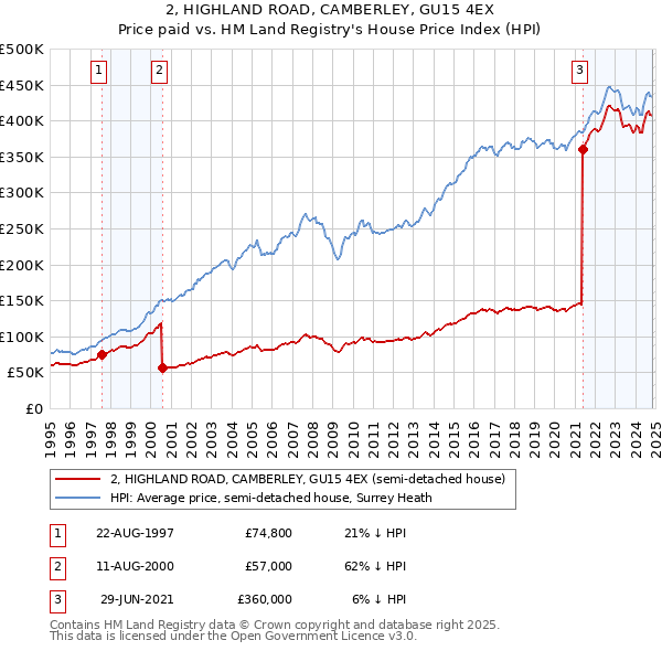 2, HIGHLAND ROAD, CAMBERLEY, GU15 4EX: Price paid vs HM Land Registry's House Price Index