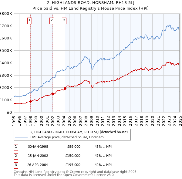 2, HIGHLANDS ROAD, HORSHAM, RH13 5LJ: Price paid vs HM Land Registry's House Price Index