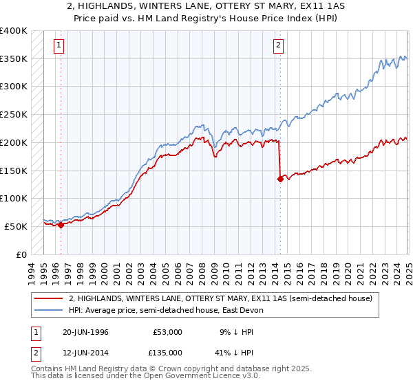 2, HIGHLANDS, WINTERS LANE, OTTERY ST MARY, EX11 1AS: Price paid vs HM Land Registry's House Price Index