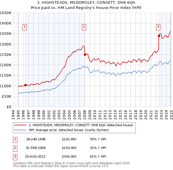 2, HIGHSTEADS, MEDOMSLEY, CONSETT, DH8 6QA: Price paid vs HM Land Registry's House Price Index