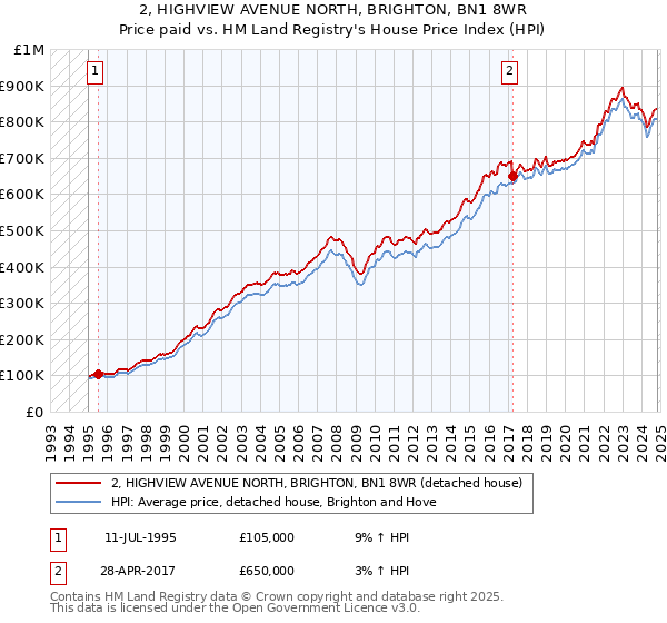 2, HIGHVIEW AVENUE NORTH, BRIGHTON, BN1 8WR: Price paid vs HM Land Registry's House Price Index