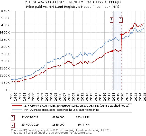 2, HIGHWAYS COTTAGES, FARNHAM ROAD, LISS, GU33 6JD: Price paid vs HM Land Registry's House Price Index