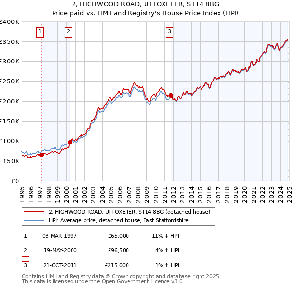 2, HIGHWOOD ROAD, UTTOXETER, ST14 8BG: Price paid vs HM Land Registry's House Price Index