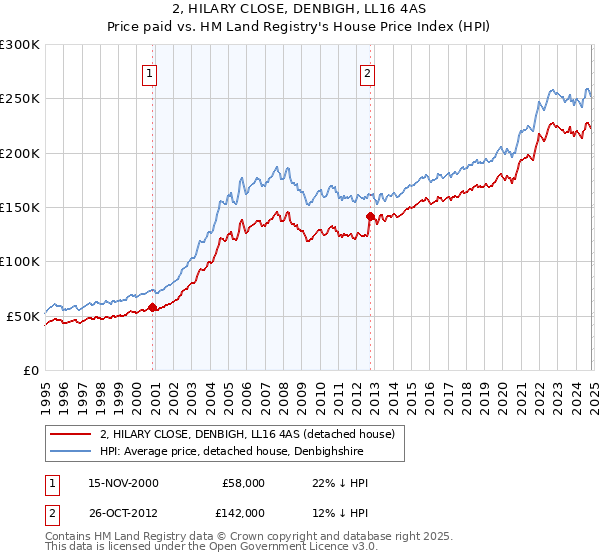 2, HILARY CLOSE, DENBIGH, LL16 4AS: Price paid vs HM Land Registry's House Price Index