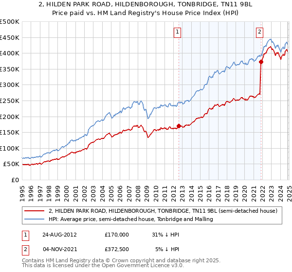 2, HILDEN PARK ROAD, HILDENBOROUGH, TONBRIDGE, TN11 9BL: Price paid vs HM Land Registry's House Price Index