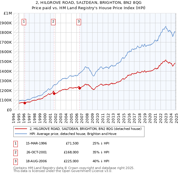 2, HILGROVE ROAD, SALTDEAN, BRIGHTON, BN2 8QG: Price paid vs HM Land Registry's House Price Index