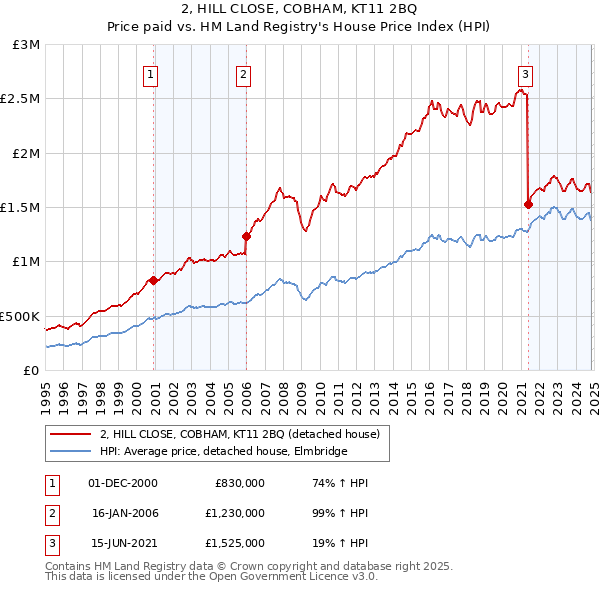 2, HILL CLOSE, COBHAM, KT11 2BQ: Price paid vs HM Land Registry's House Price Index