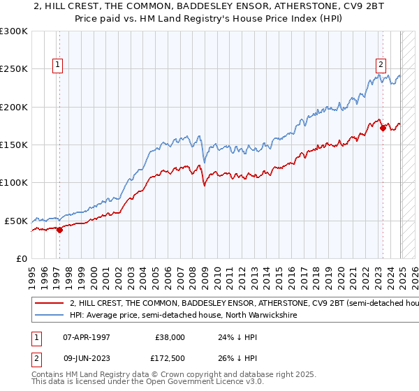 2, HILL CREST, THE COMMON, BADDESLEY ENSOR, ATHERSTONE, CV9 2BT: Price paid vs HM Land Registry's House Price Index