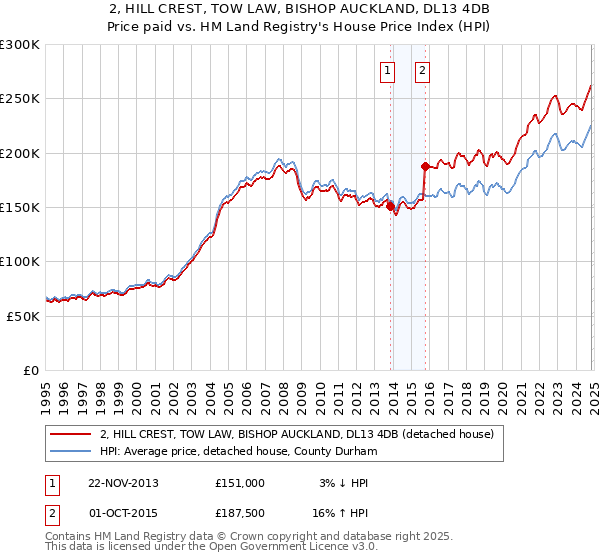 2, HILL CREST, TOW LAW, BISHOP AUCKLAND, DL13 4DB: Price paid vs HM Land Registry's House Price Index