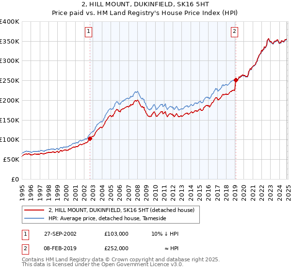 2, HILL MOUNT, DUKINFIELD, SK16 5HT: Price paid vs HM Land Registry's House Price Index