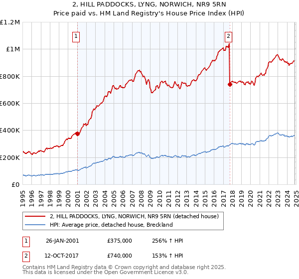 2, HILL PADDOCKS, LYNG, NORWICH, NR9 5RN: Price paid vs HM Land Registry's House Price Index