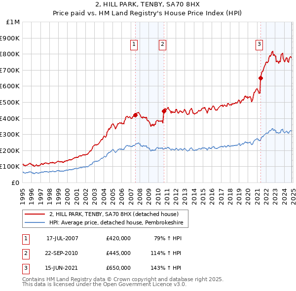 2, HILL PARK, TENBY, SA70 8HX: Price paid vs HM Land Registry's House Price Index