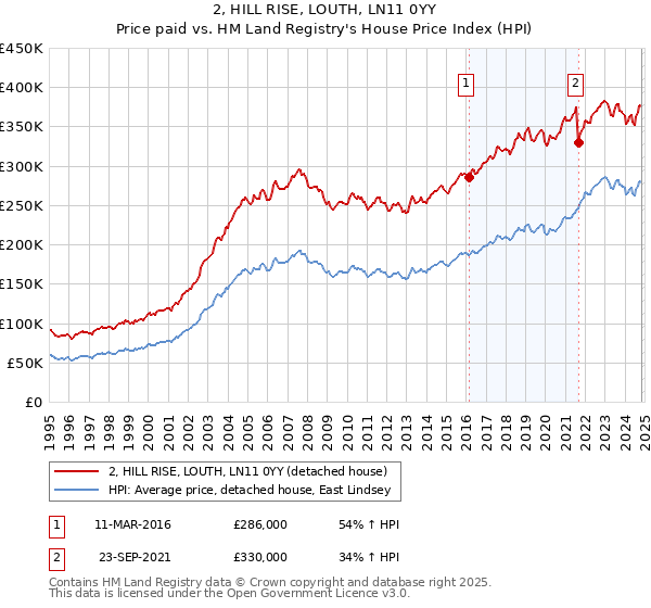 2, HILL RISE, LOUTH, LN11 0YY: Price paid vs HM Land Registry's House Price Index