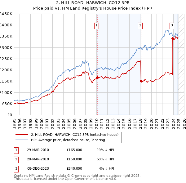 2, HILL ROAD, HARWICH, CO12 3PB: Price paid vs HM Land Registry's House Price Index