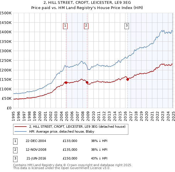 2, HILL STREET, CROFT, LEICESTER, LE9 3EG: Price paid vs HM Land Registry's House Price Index