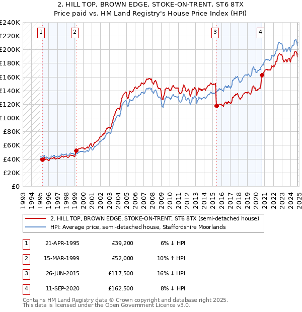 2, HILL TOP, BROWN EDGE, STOKE-ON-TRENT, ST6 8TX: Price paid vs HM Land Registry's House Price Index