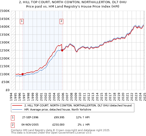 2, HILL TOP COURT, NORTH COWTON, NORTHALLERTON, DL7 0HU: Price paid vs HM Land Registry's House Price Index