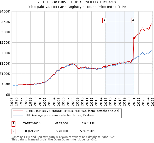 2, HILL TOP DRIVE, HUDDERSFIELD, HD3 4GG: Price paid vs HM Land Registry's House Price Index