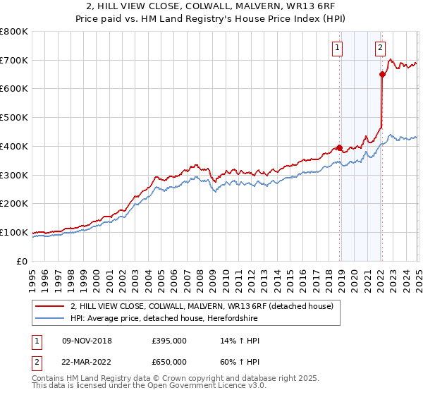 2, HILL VIEW CLOSE, COLWALL, MALVERN, WR13 6RF: Price paid vs HM Land Registry's House Price Index