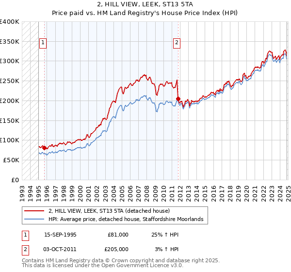 2, HILL VIEW, LEEK, ST13 5TA: Price paid vs HM Land Registry's House Price Index