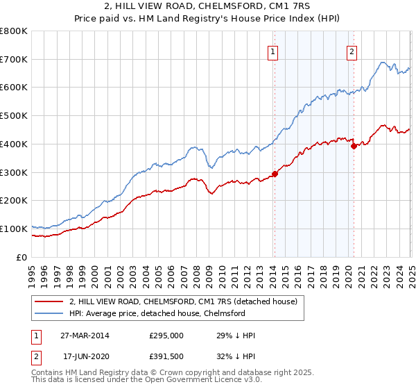 2, HILL VIEW ROAD, CHELMSFORD, CM1 7RS: Price paid vs HM Land Registry's House Price Index