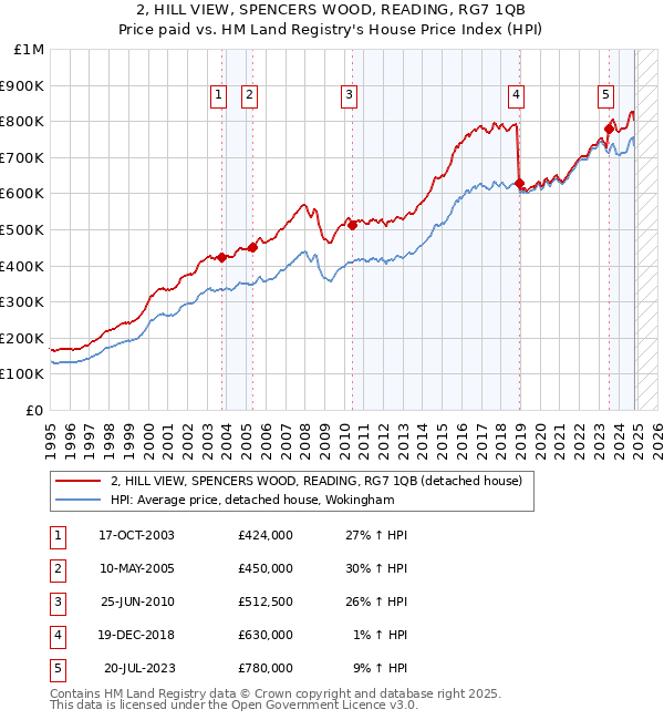 2, HILL VIEW, SPENCERS WOOD, READING, RG7 1QB: Price paid vs HM Land Registry's House Price Index