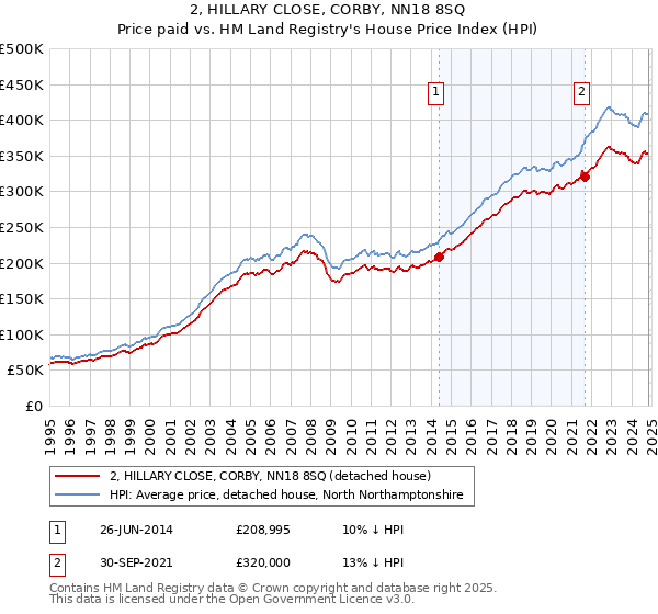 2, HILLARY CLOSE, CORBY, NN18 8SQ: Price paid vs HM Land Registry's House Price Index