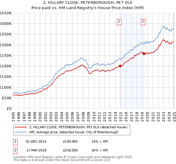 2, HILLARY CLOSE, PETERBOROUGH, PE7 0LX: Price paid vs HM Land Registry's House Price Index